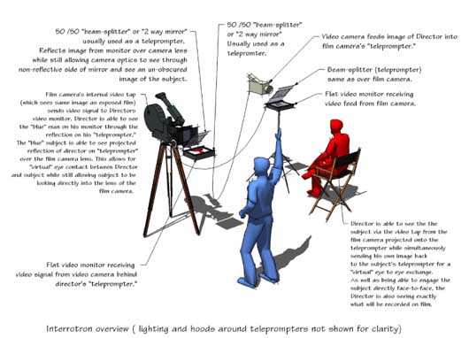 interrotron
